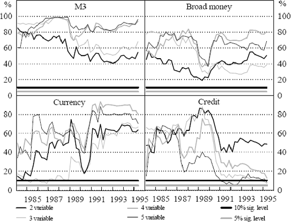 Figure 3: F-Tests of Aggregates in Predicting Output Growth