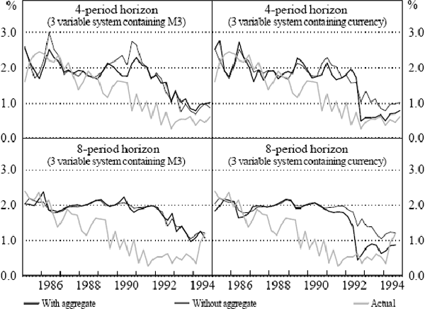 Figure 6: Inflation Forecasts For Systems Containing M3 and Currency