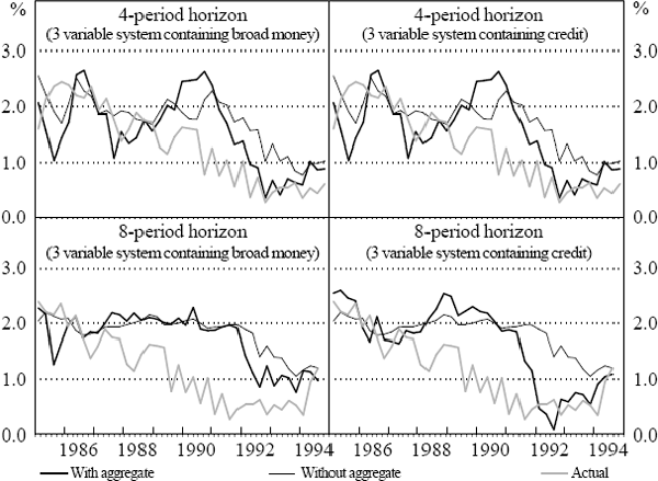Figure 7: Inflation Forecasts for Systems Containing Broad Money and Credit