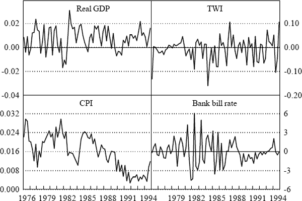 Figure A2: Log Differences of Other Data