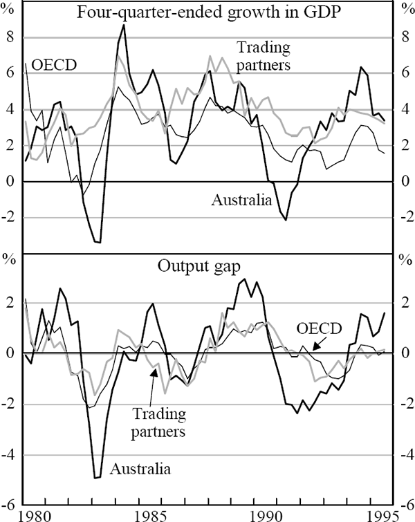 Figure 1: Australian and Foreign Business Cycles: 1980–1995