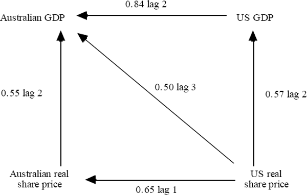 Figure 10: Real Share Price and GDP Gap