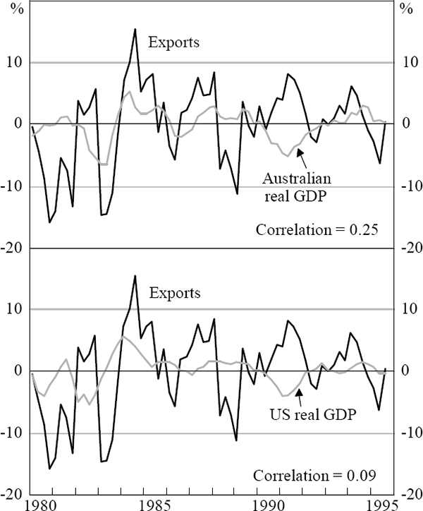 Figure 2: Cycles in Exports, and Domestic and Foreign Activity