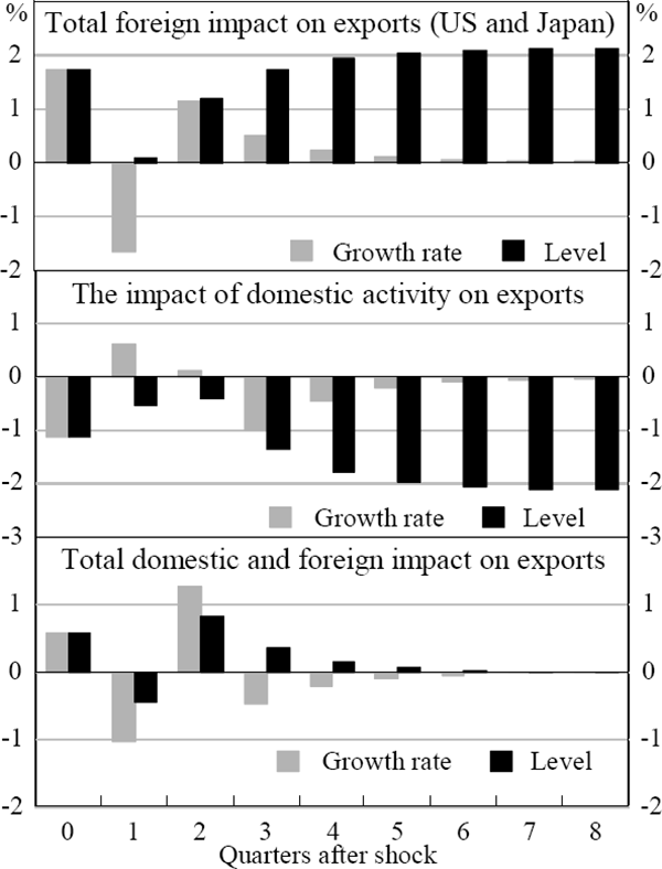 Figure 3: Exports Impulse Response Functions for a Permanent Shock to the Level of Domestic Foreign Activity