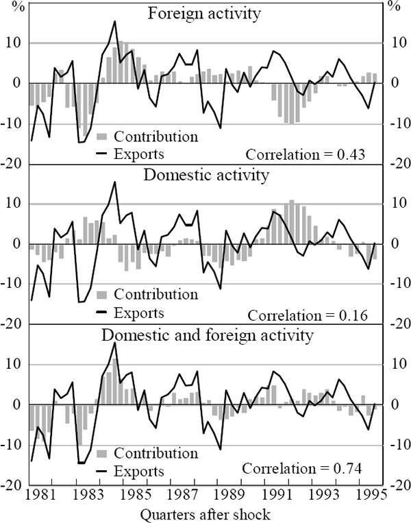 Figure 4: The Impact of Domestic and Foreign Activity on Exports