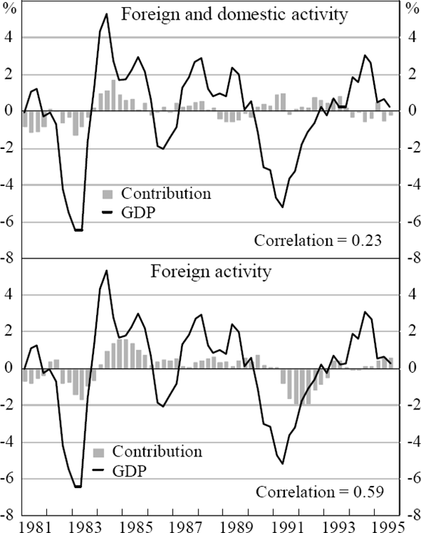 Figure 5: Impact of Business Cycles Through Exports on GDP