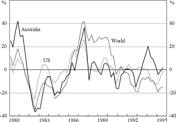 Figure 6: Detrended Real Share Prices