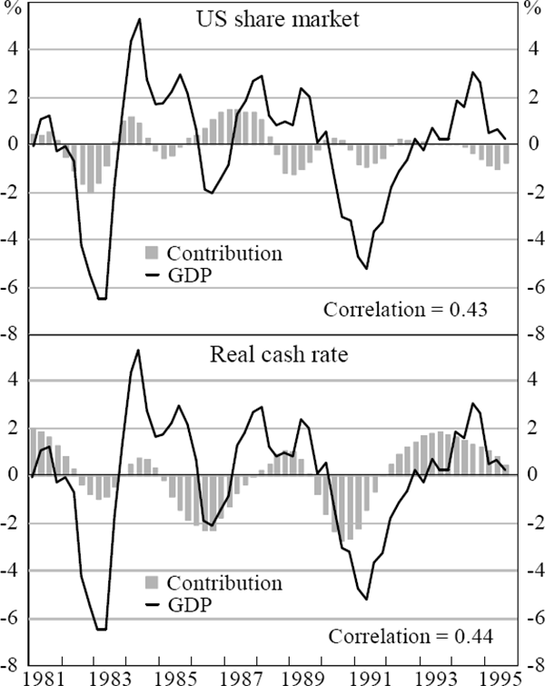 Figure 7a: Contributions to Australian Activity