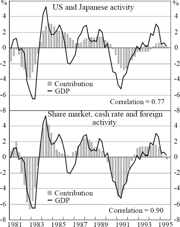 Figure 7b: Contributions to the Business Cycles