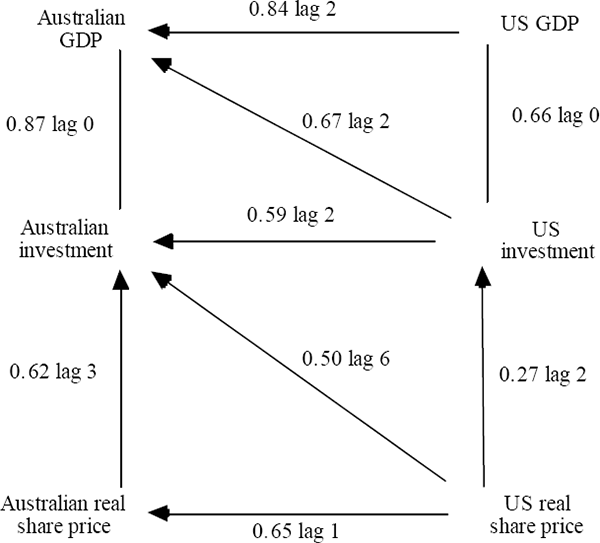 Figure 8a: Real Share Price, Total Investment Gap and GDP Gap