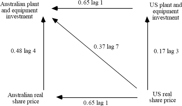 Figure 8b: Real Share Price and Plant Equipment Investment Gap