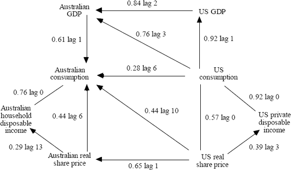 Figure 9: Real Share Price, Consumption Gap and GDP Gap