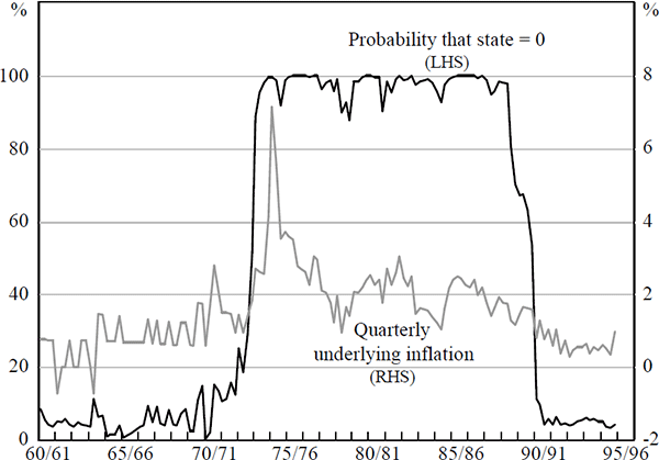 Figure 10: Underlying Inflation and the Probability of Being in the High Inflation Regime