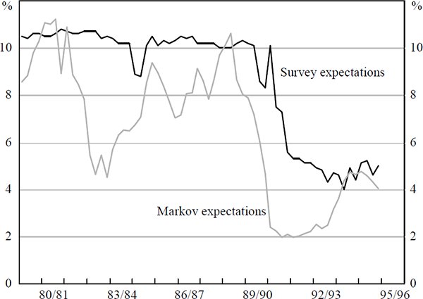 Figure 11: Alternative Measures of Inflationary Expectations