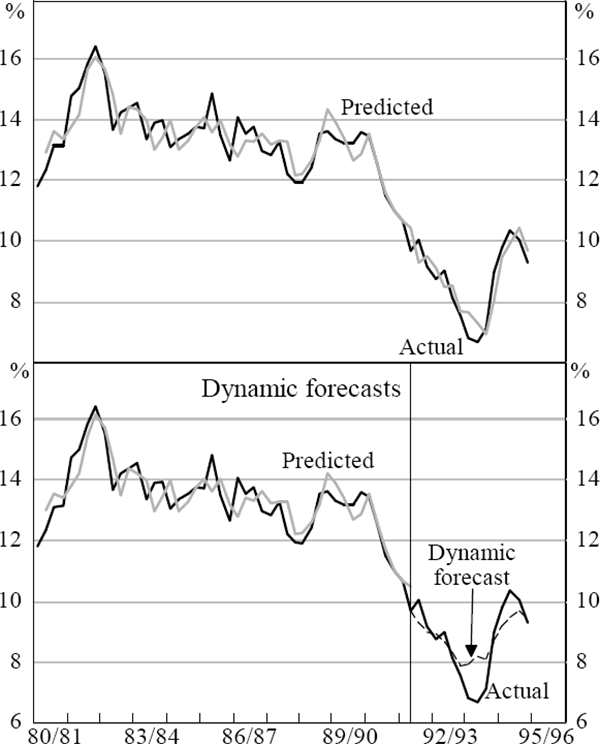 Figure 12: Nominal 10-year Bond Yield Dynamic Simulation and Out-of-Sample Forecasts