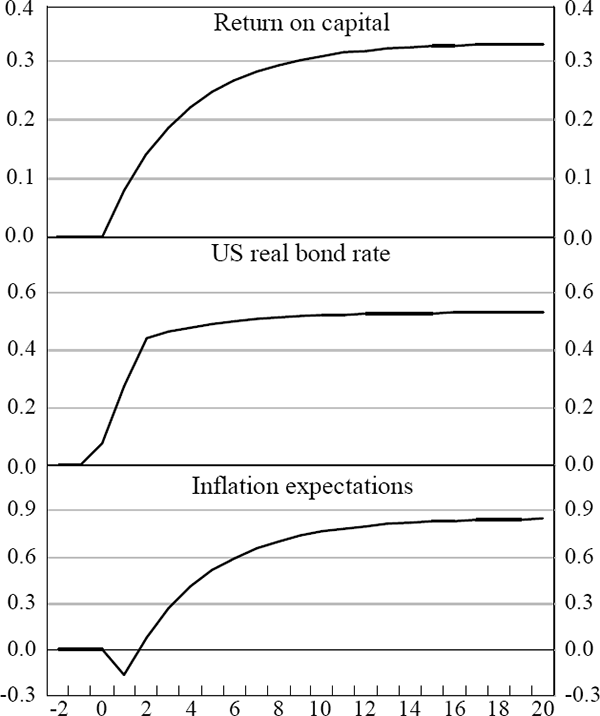 Figure 13: Bond Yield Responses to Permanent 1% Shocks to Explanatory Variables