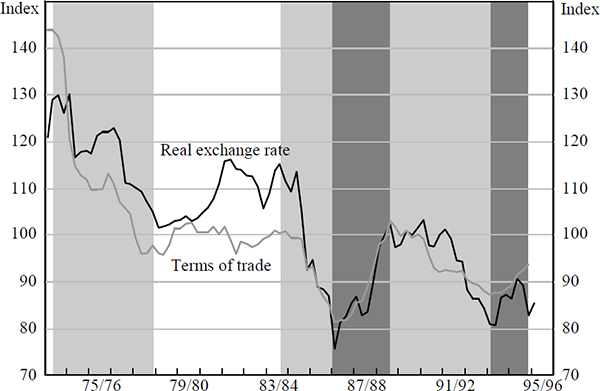 Figure 3: Real TWI and Terms of Trade