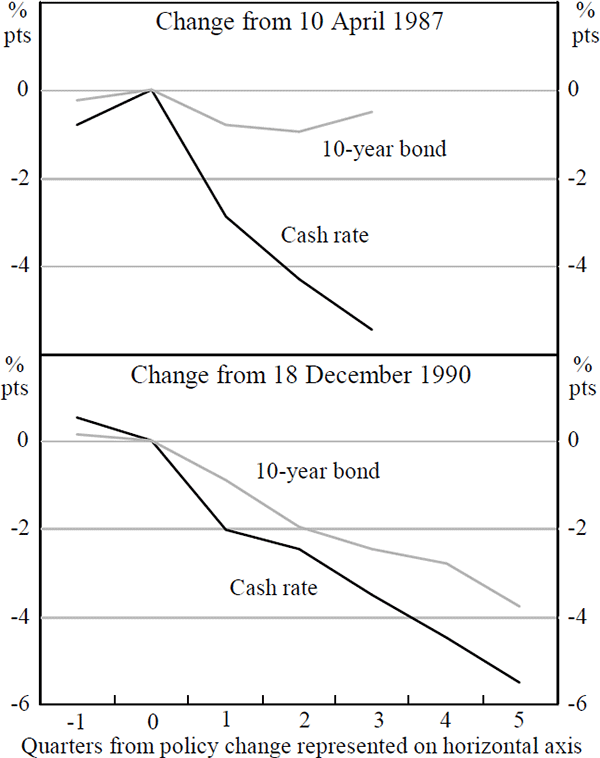 Figure 5: Episodes of Policy Change