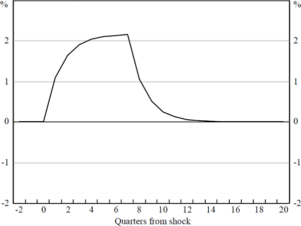 Figure 6a: Real TWI Exchange Rate: Impulse Response
