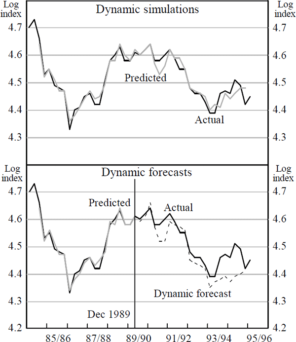 Figure 7: The Real Exchange Rate Model Dynamic Simulation and Out-of-Sample Forecast