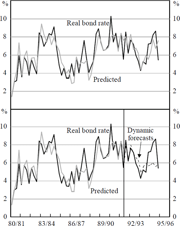 Figure 8: Real Long Bond Yield Model Simulation and Out-of-Sample Forecast