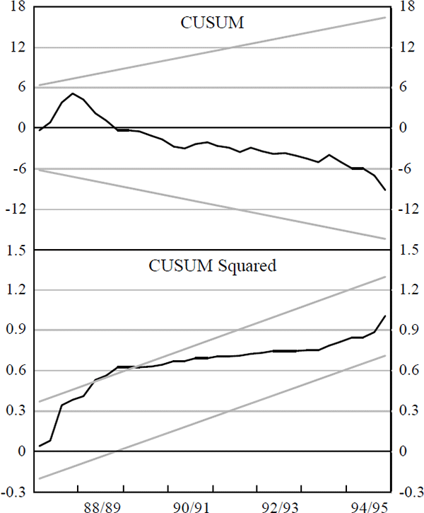 Figure B.1: Diagnostics Real Exchange Rate Model – Equation (2)