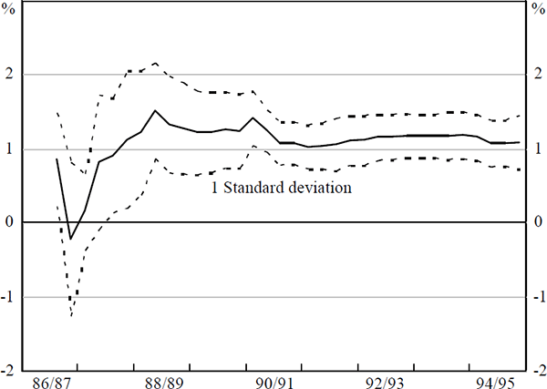 Figure B.2a: Parameter Stability Tests