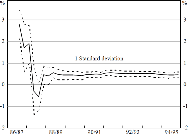 Figure B.2b: Parameter Stability Tests