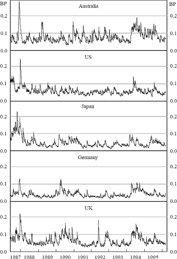 Figure 1: Bond-Market Volatility