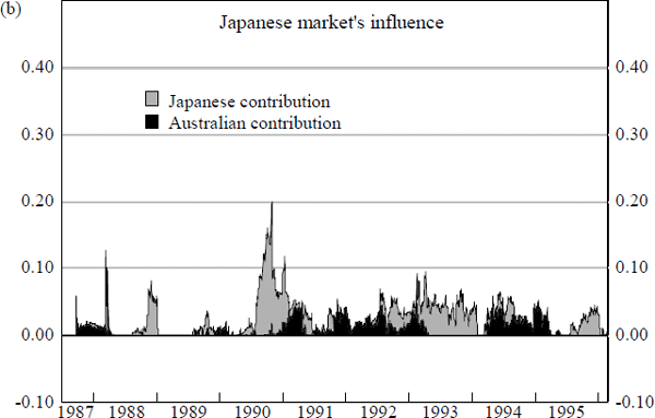 Figure 10: Influence of Foreign Bond Markets