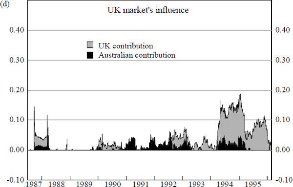 Figure 10: Influence of Foreign Bond Markets