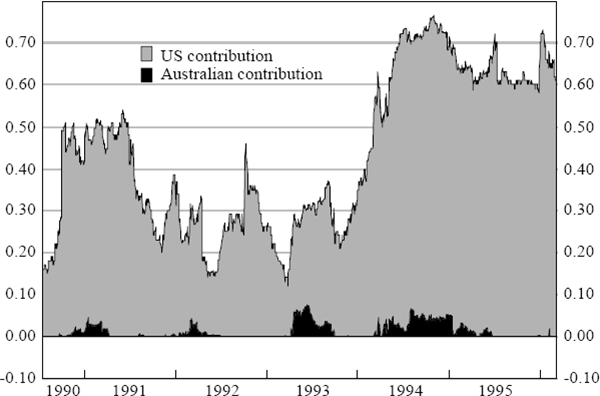 Figure 11: US Market's Impact on OVERNIGHT Basis Point Change in Australian Bond Yields