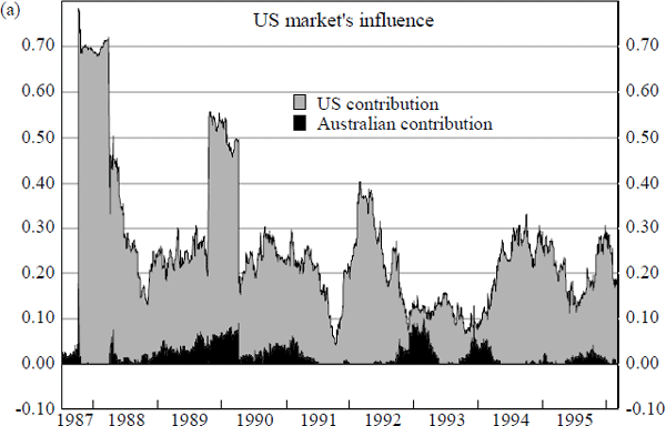 Figure 15: Influence of Foreign Share Markets