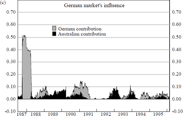 Figure 15: Influence of Foreign Share Markets