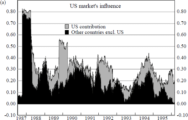 Figure 16: Influence of Foreign Share Markets