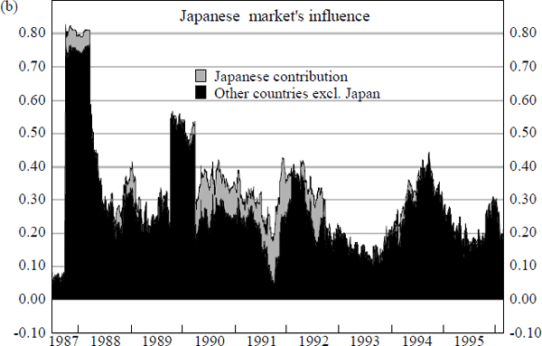 Figure 16: Influence of Foreign Share Markets