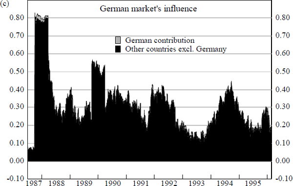 Figure 16: Influence of Foreign Share Markets