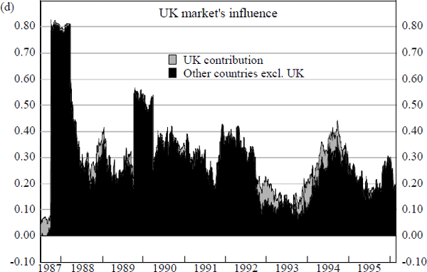 Figure 16: Influence of Foreign Share Markets