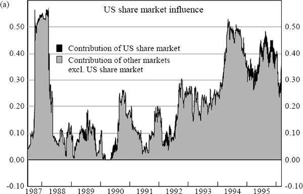 Figure 17: Australian Bond Market Cross Market – Cross Country Influences