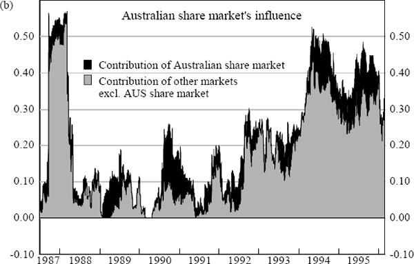 Figure 17: Australian Bond Market Cross Market – Cross Country Influences