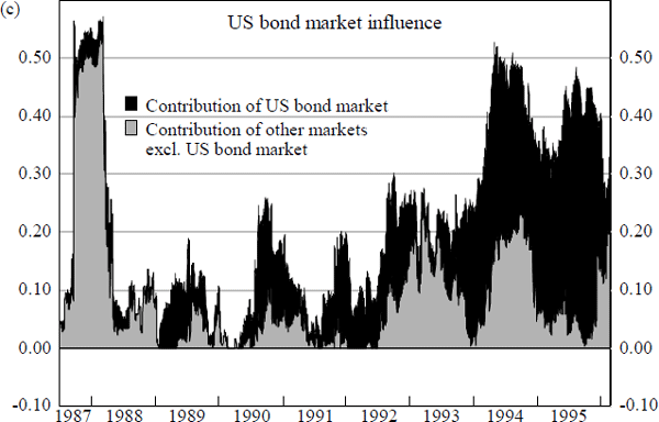 Figure 17: Australian Bond Market Cross Market – Cross Country Influences