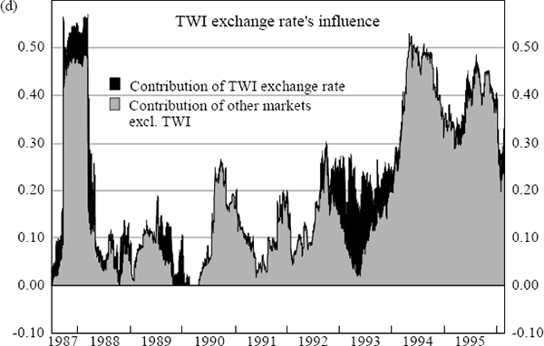 Figure 17: Australian Bond Market Cross Market – Cross Country Influences