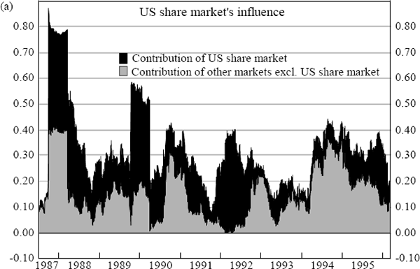 Figure 18: Australian Share Market Cross Market – Cross Country Influences