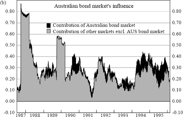 Figure 18: Australian Share Market Cross Market – Cross Country Influences
