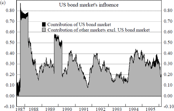 Figure 18: Australian Share Market Cross Market – Cross Country Influences