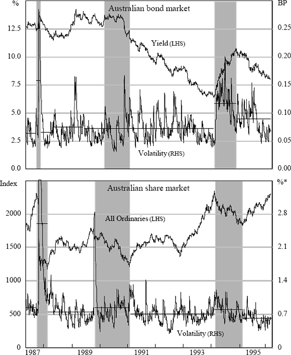 Figure 19: Volatility in Bear and Bull Markets