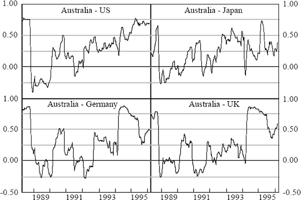 Figure 2: Bond-Market Volatility – Rolling Correlations