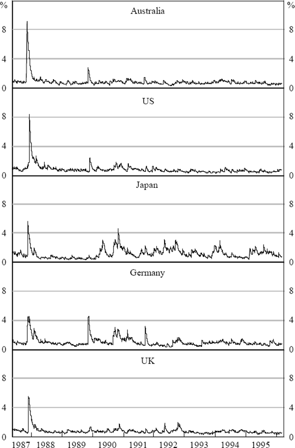 Figure 4a: Share-Market Volatility (1987–1996)