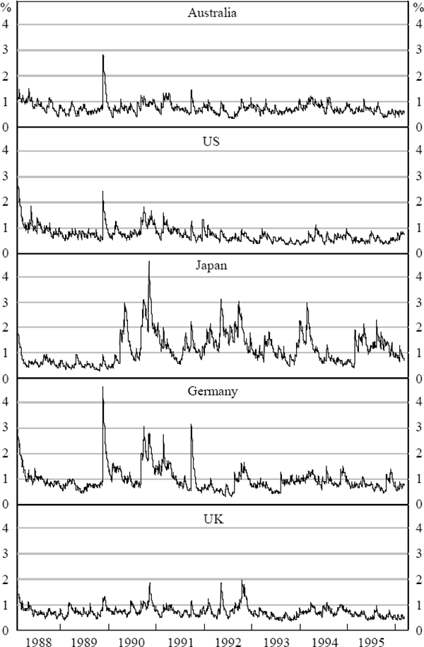 Figure 4b: Share-Market Volatility (1988–1996)