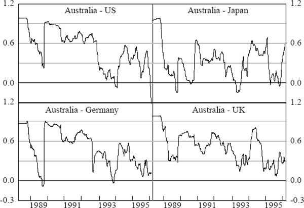 Figure 5: Share-Market Volatility – Rolling Correlations